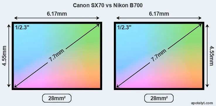 Canon SX70 and Nikon B700 sensor measures