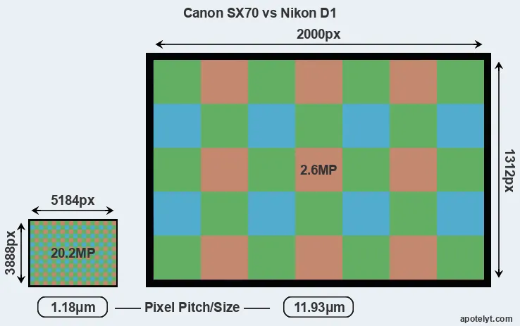 SX70 versus D1 MP