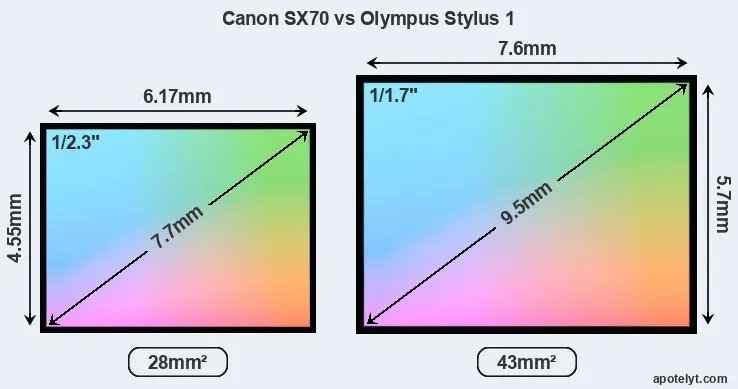 Canon SX70 and Olympus Stylus 1 sensor measures