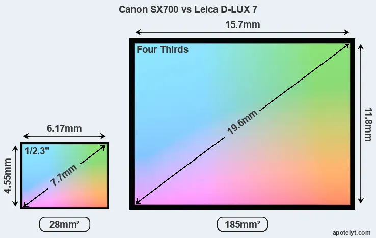 Canon SX700 and Leica D-LUX 7 sensor measures