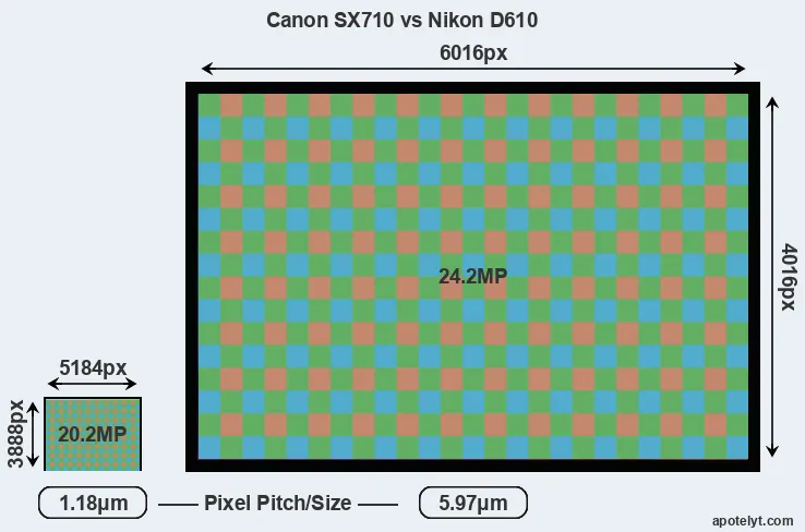 SX710 versus D610 MP