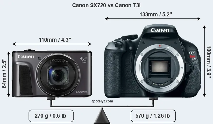 Size Canon SX720 vs Canon T3i