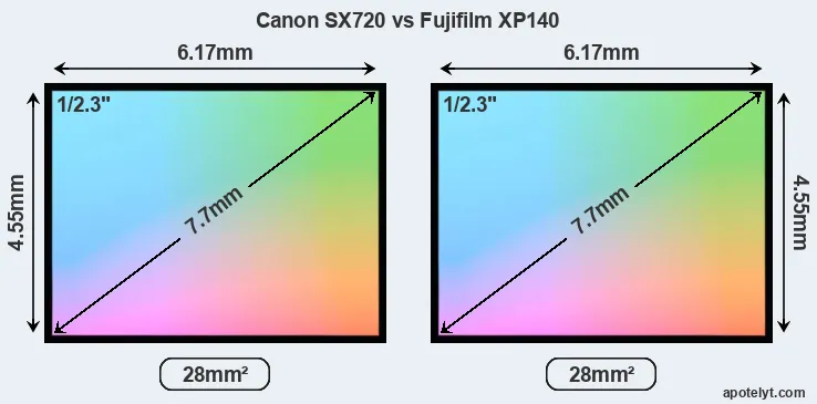 Canon SX720 and Fujifilm XP140 sensor measures