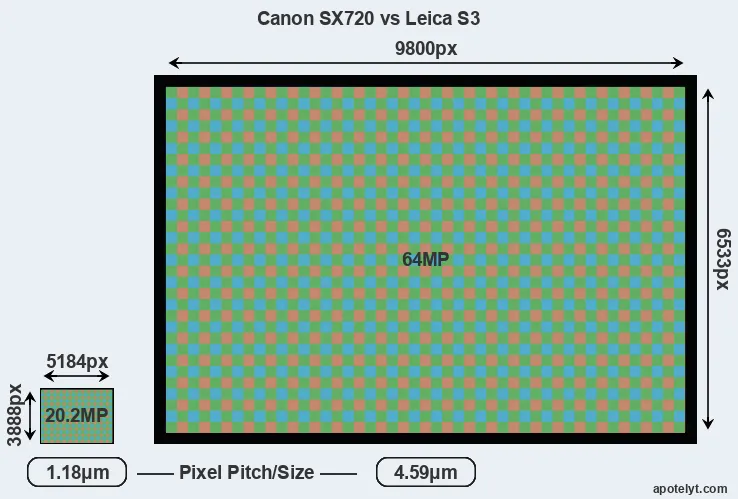 SX720 versus S3 MP