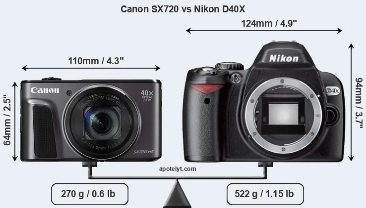 Size Canon SX720 vs Nikon D40X