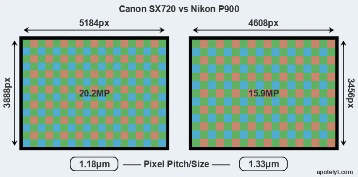 SX720 versus P900 MP