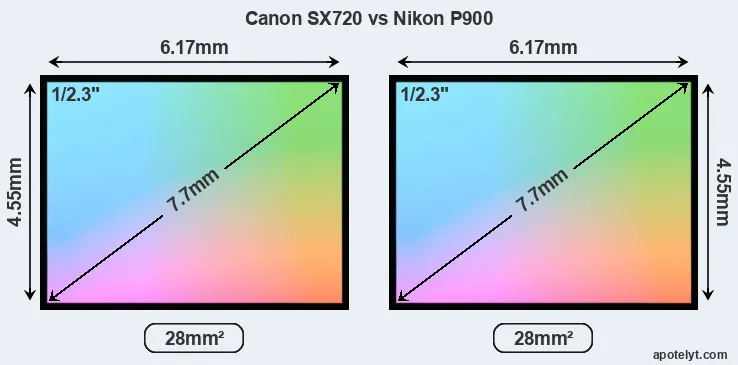 Canon SX720 and Nikon P900 sensor measures