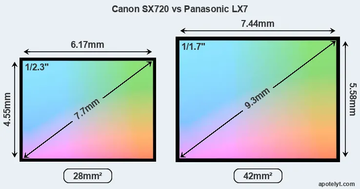 Canon SX720 and Panasonic LX7 sensor measures