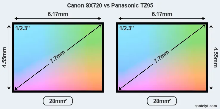 Canon SX720 and Panasonic TZ95 sensor measures