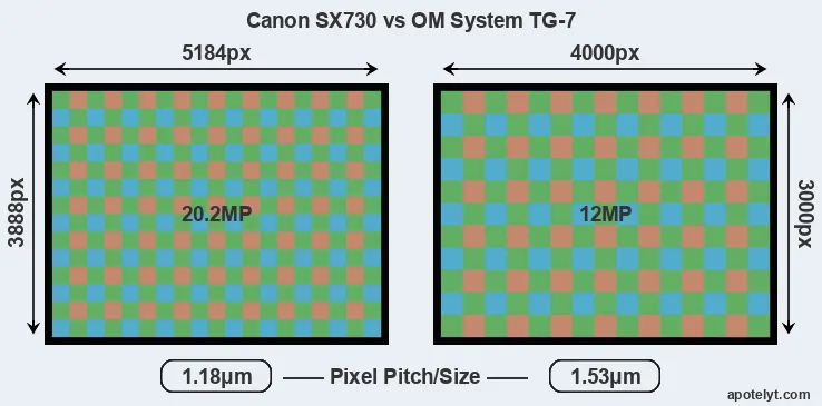 SX730 versus TG-7 MP
