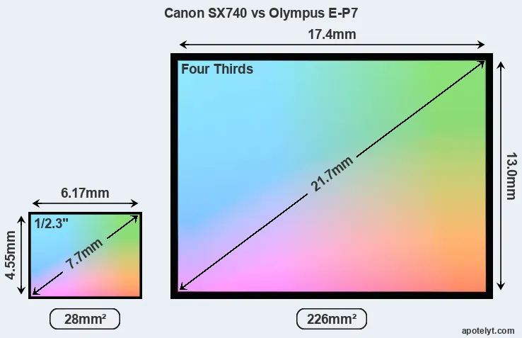 Canon SX740 and Olympus E-P7 sensor measures