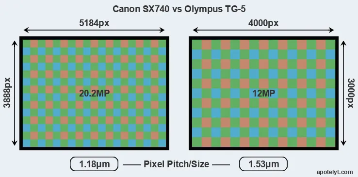 SX740 versus TG-5 MP