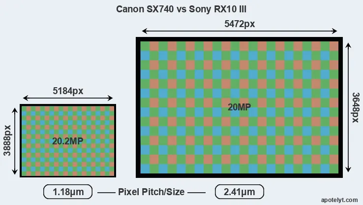 SX740 versus RX10 III MP