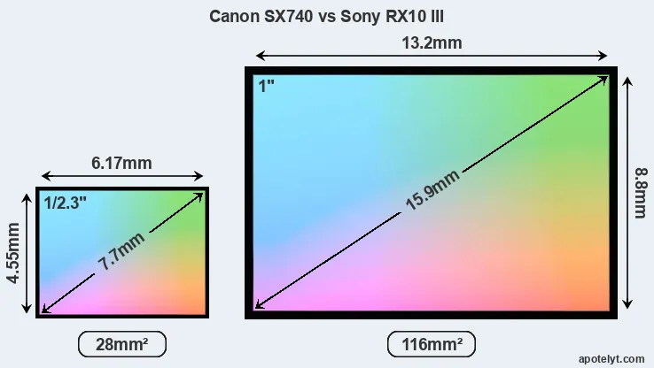 Canon SX740 and Sony RX10 III sensor measures