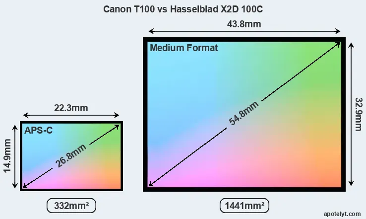 Canon T100 and Hasselblad X2D 100C sensor measures