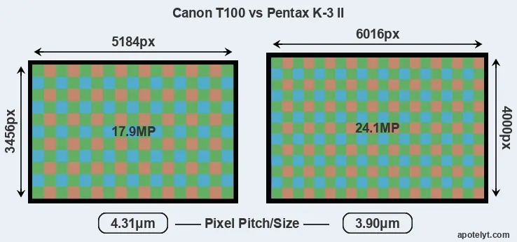 T100 versus K-3 II MP