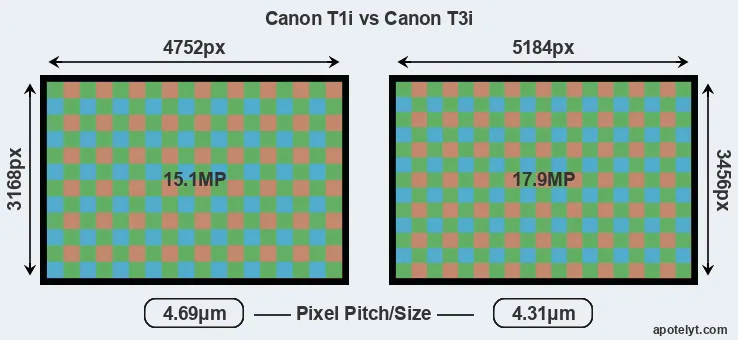 T1i versus T3i MP