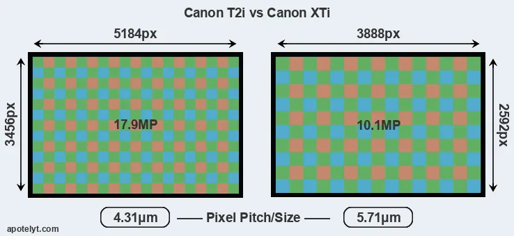 T2i versus XTi MP