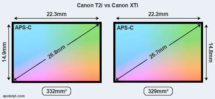 Canon T2i and Canon XTi sensor measures