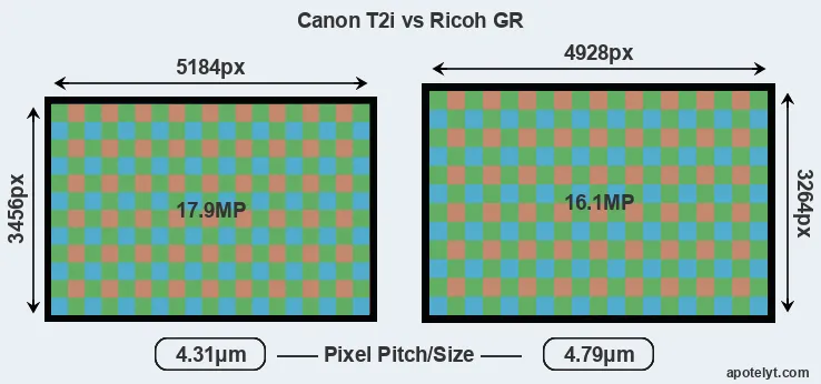 T2i versus GR MP