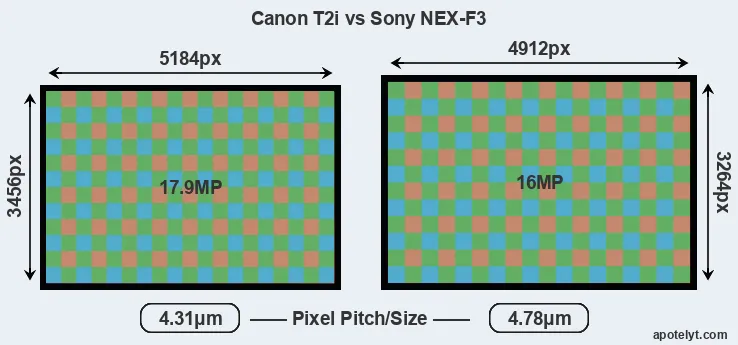 T2i versus NEX-F3 MP