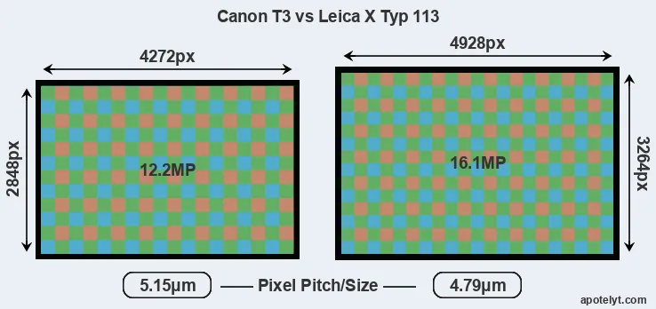 T3 versus X Typ 113 MP
