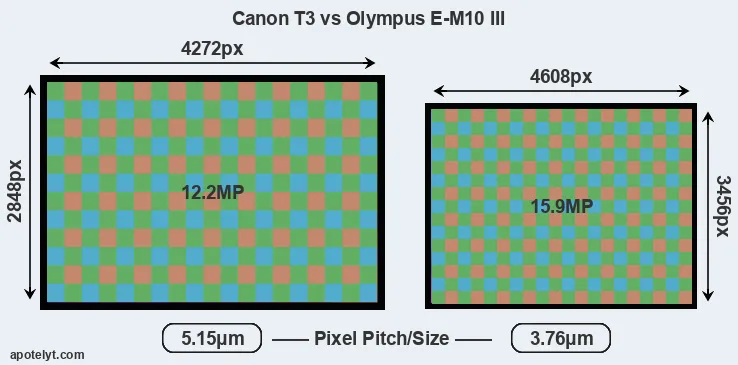 T3 versus E-M10 III MP