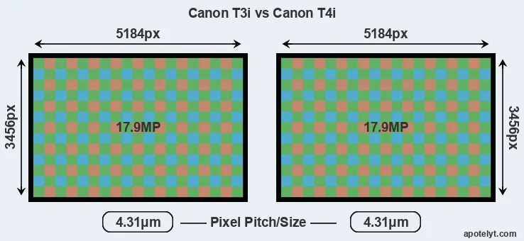 T3i versus T4i MP