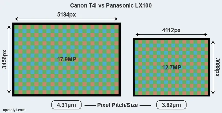 T4i versus LX100 MP