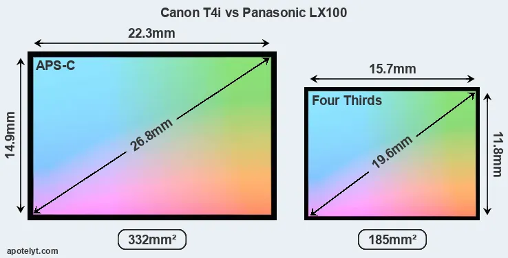 Canon T4i and Panasonic LX100 sensor measures