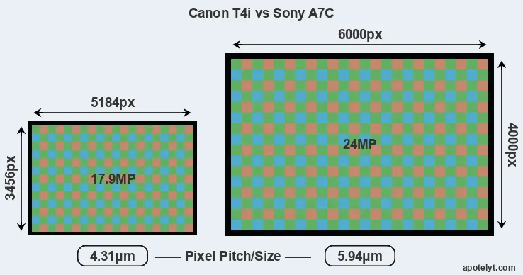 T4i versus A7C MP