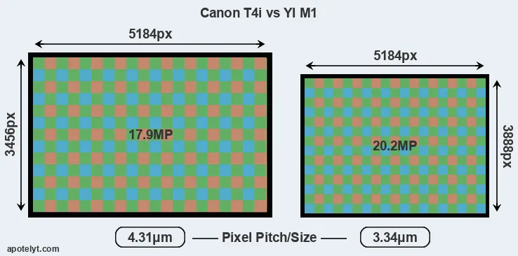 T4i versus M1 MP