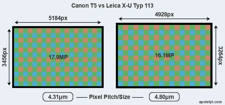 T5 versus X-U Typ 113 MP