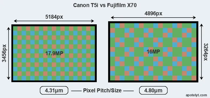 T5i versus X70 MP