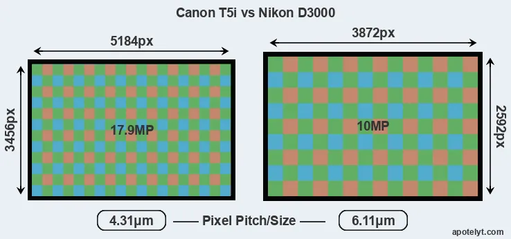 T5i versus D3000 MP