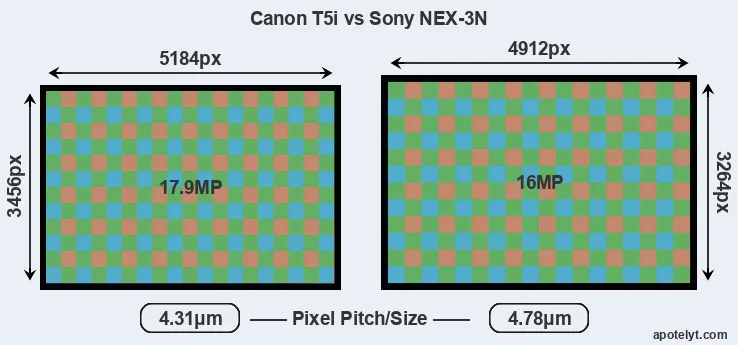 T5i versus NEX-3N MP