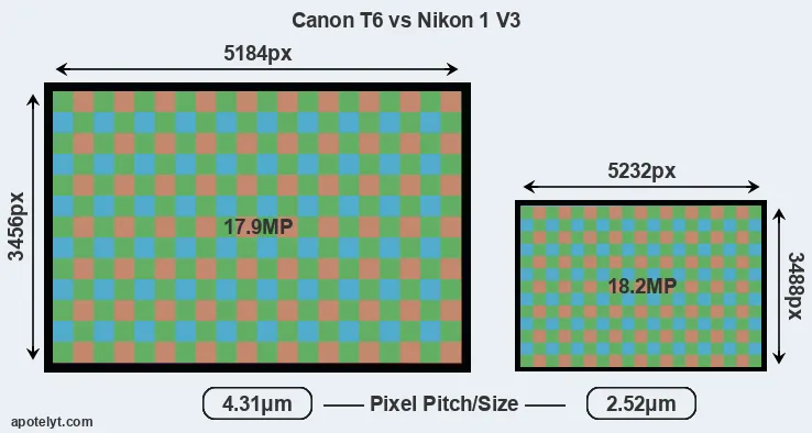 T6 versus V3 MP