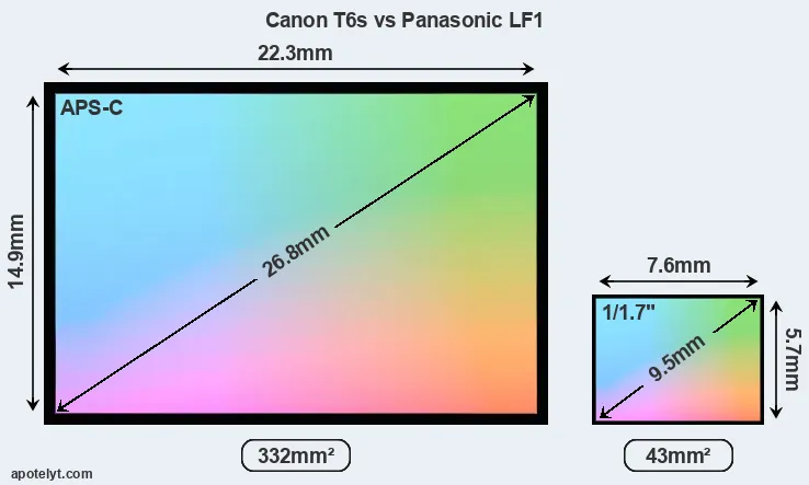 Canon T6s and Panasonic LF1 sensor measures