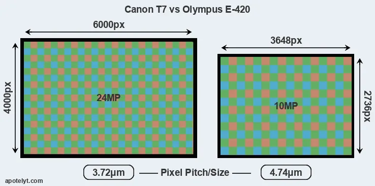 T7 versus E-420 MP