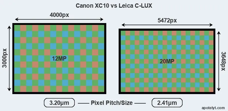 XC10 versus C-LUX MP
