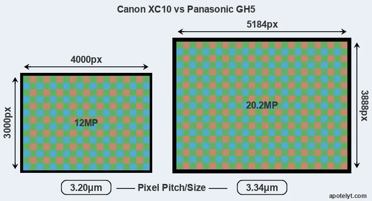 XC10 versus GH5 MP