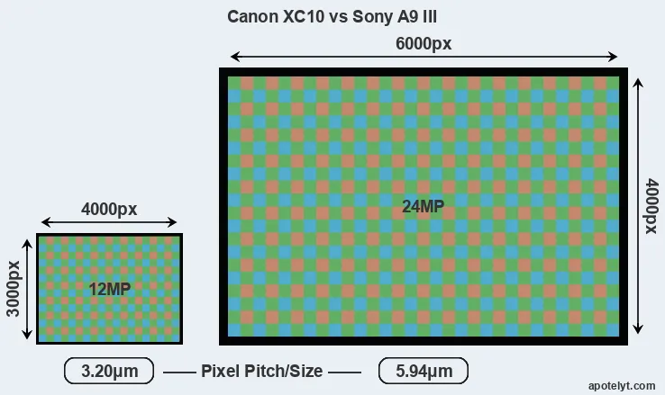 XC10 versus A9 III MP