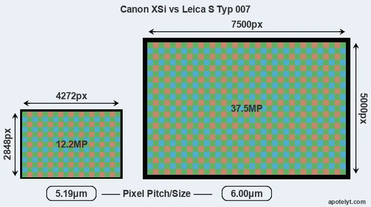 XSi versus S Typ 007 MP