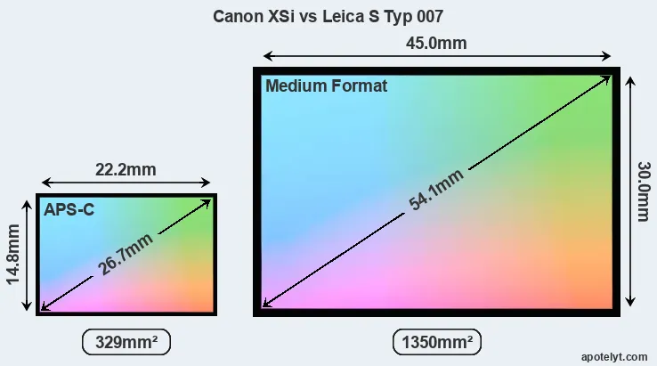 Canon XSi and Leica S Typ 007 sensor measures