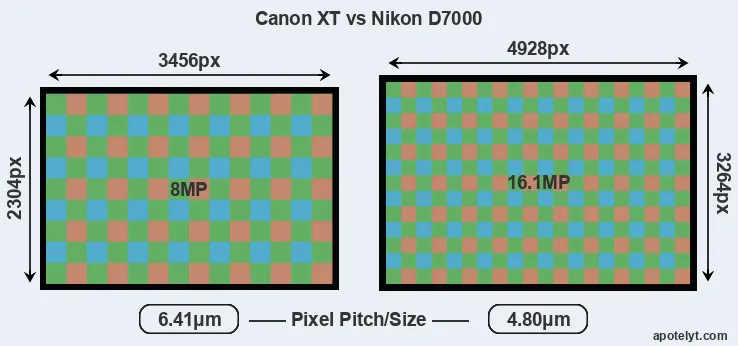 XT versus D7000 MP