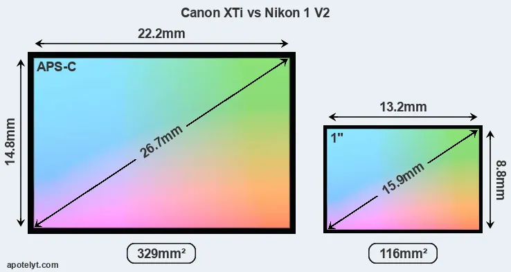 Canon XTi and Nikon 1 V2 sensor measures