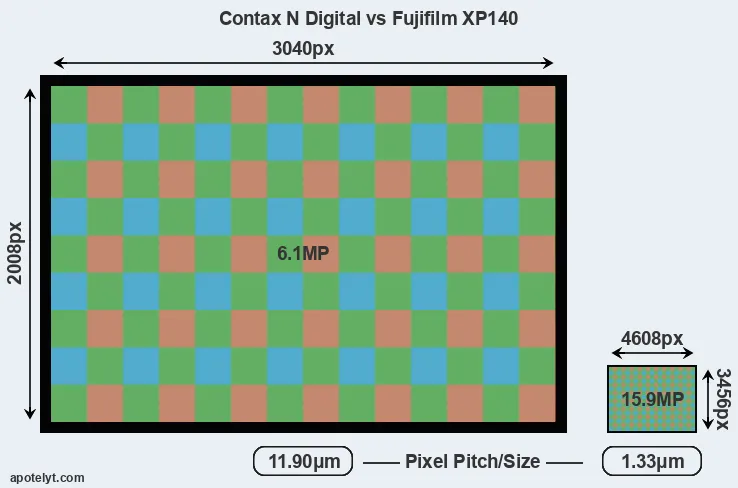 N Digital versus XP140 MP