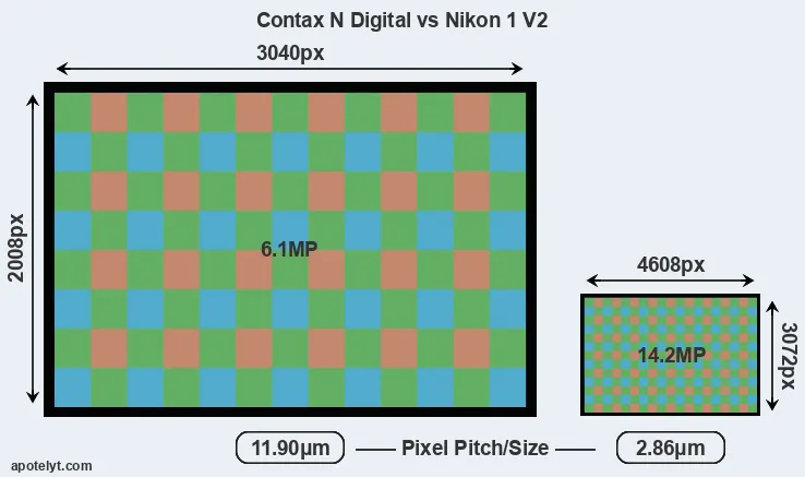 N Digital versus V2 MP