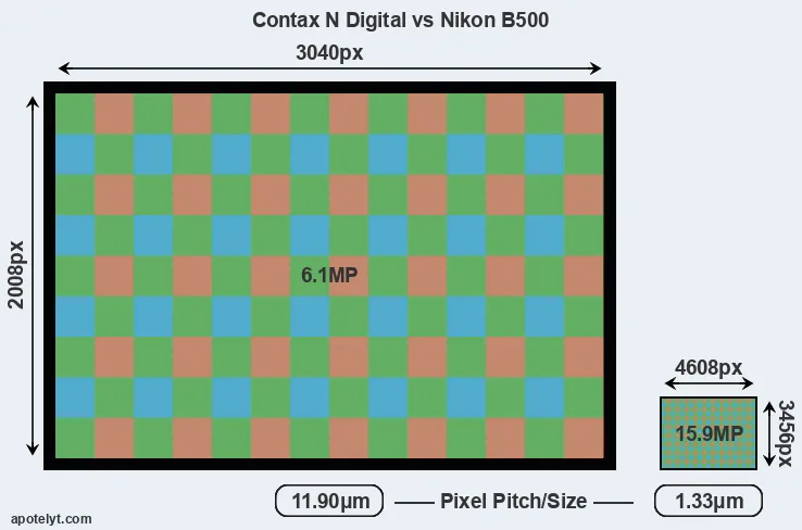 N Digital versus B500 MP