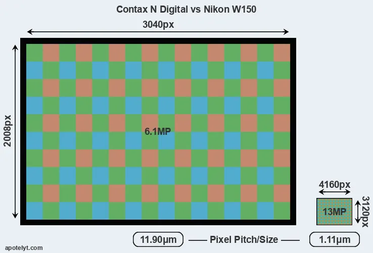 N Digital versus W150 MP
